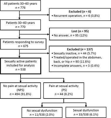 Frontiers The Relevance of Sexual Dysfunction Related to Groin